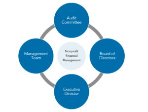 Warren Averett nonprofit financial management image