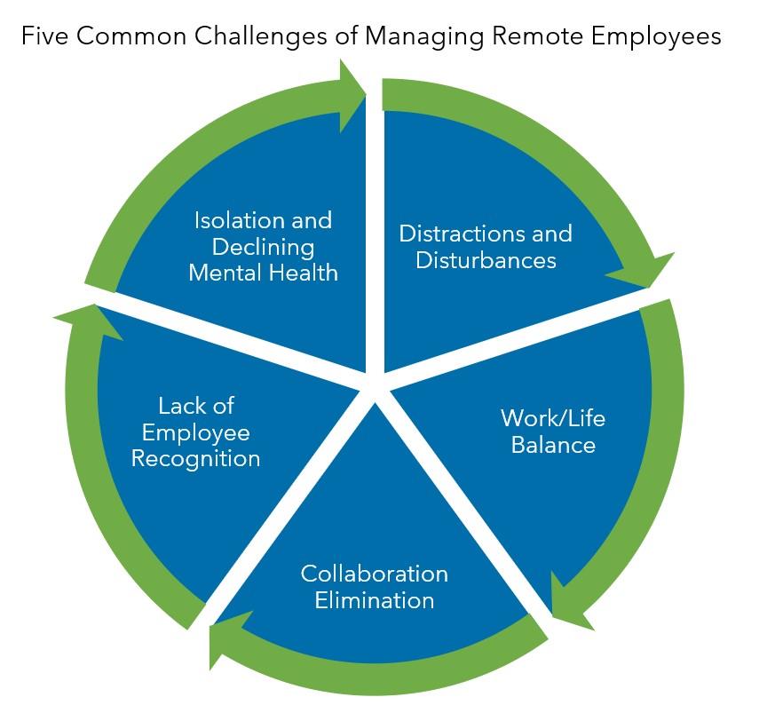 Warren Averett challenges of managing remote employees image