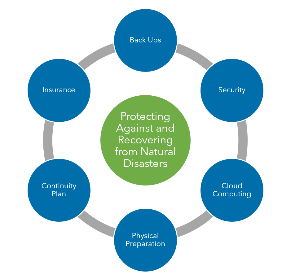 Warren Averett Technology Group natural disaster cyber protection image
