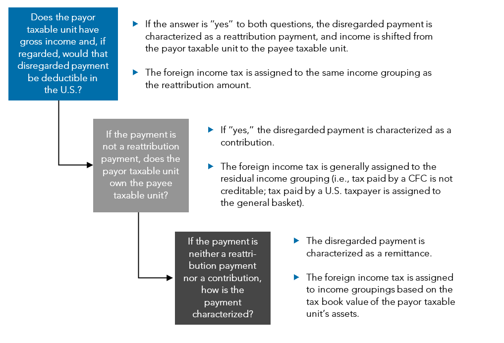 Warren Averett Foreign Tax Credit Regulations Chart 1 Image