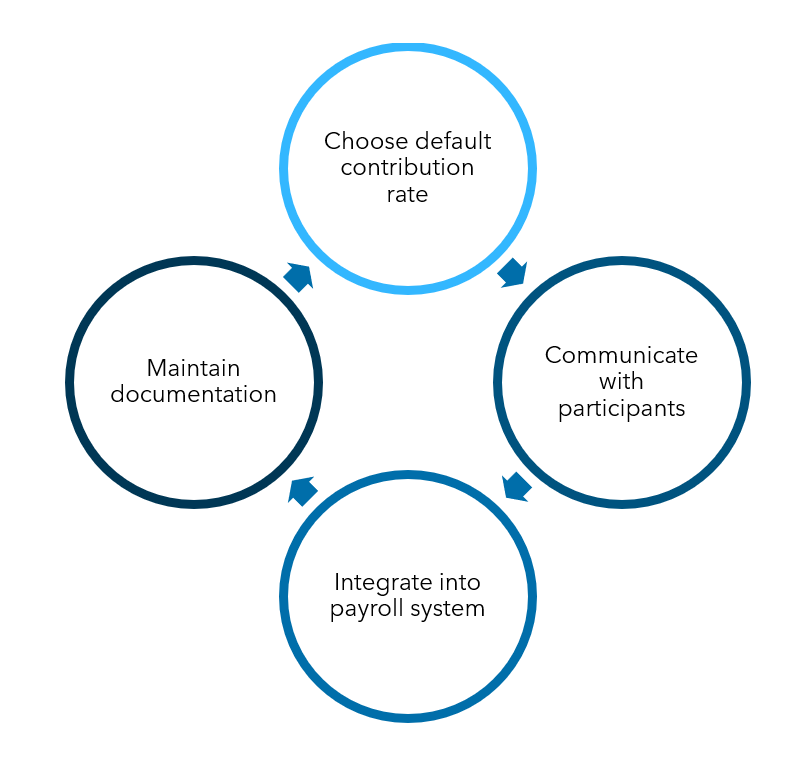 adding auto enrollment to a retirement plan image