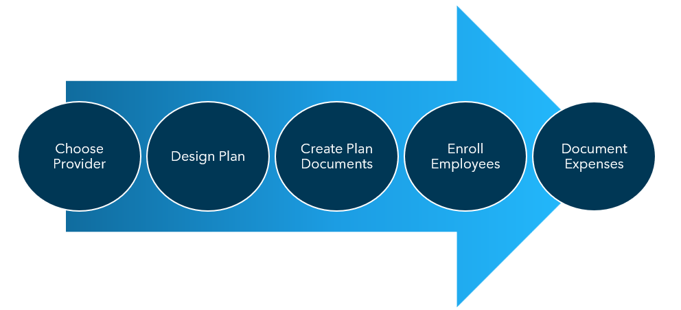 401(k) startup process image