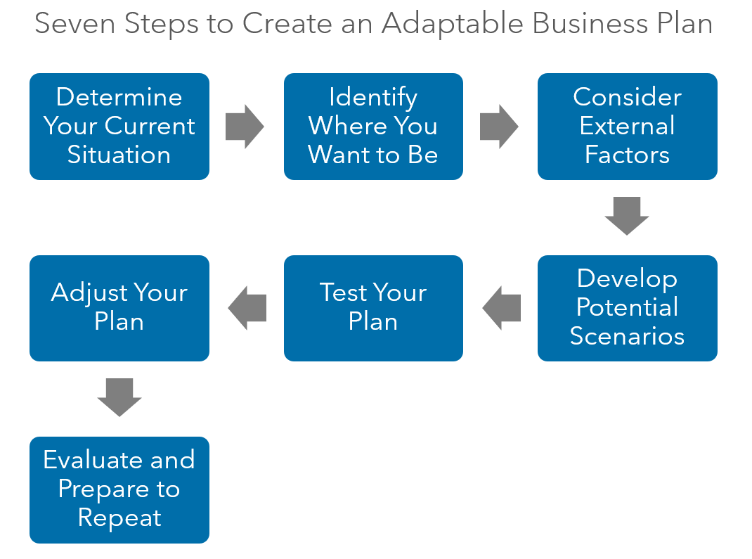 Warren Averett adaptable business plan steps image