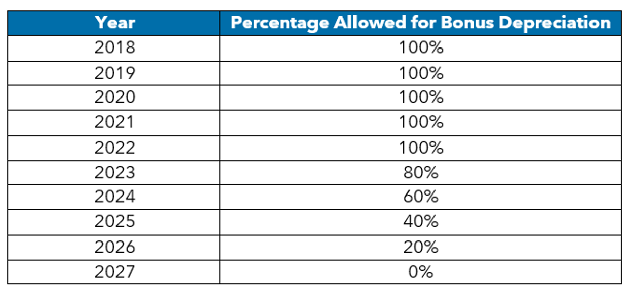 Bonus Depreciation Percentage Chart