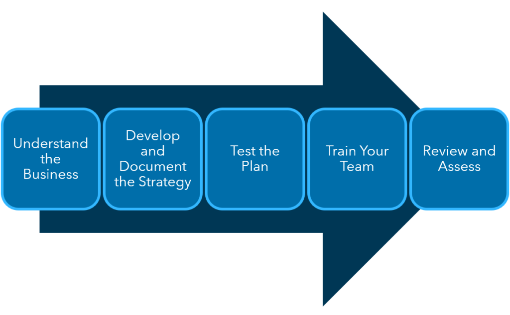 Business Continuity Consulting process image