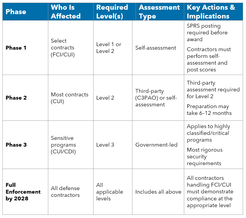 CMMC Implications Chart
