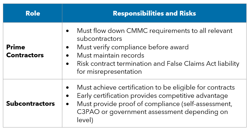 CMMC Roles, Responsibilities and Risks Chart
