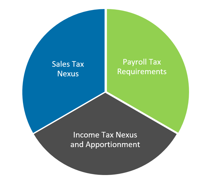 Warren Averett remote work taxes image