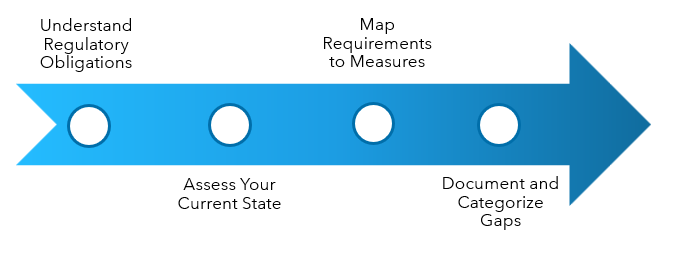 Cybersecurity Gap Analysis Process Image