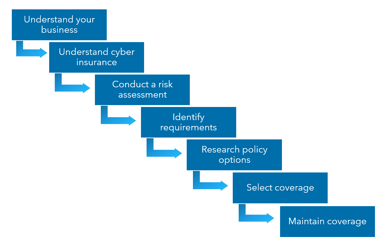 Cybersecurity insurance selection process image