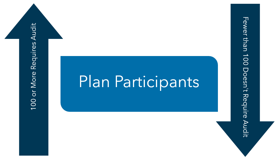 When Does a 401(k) Plan Need an Audit participant threshold image