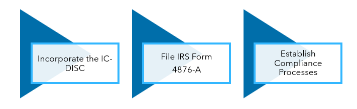 Steps to Establish an IC-DISC Image