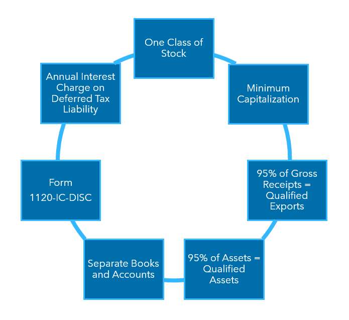 IC-DISC Compliance Requirements Image
