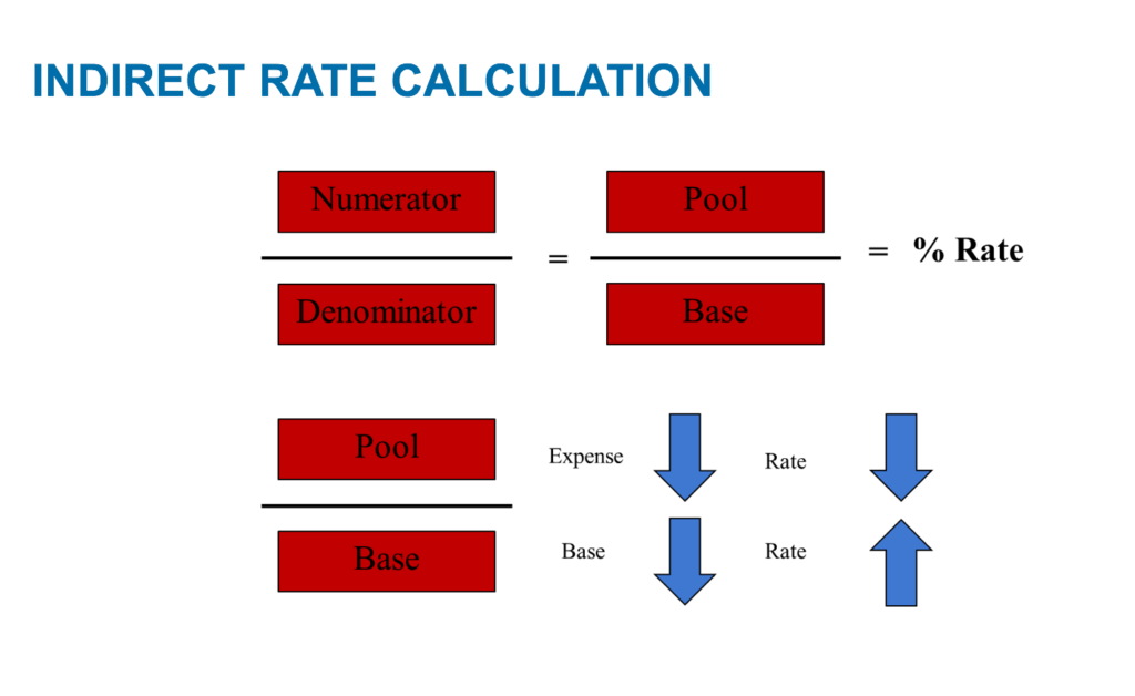  Averett DCAA compliant indirect rate calculation image