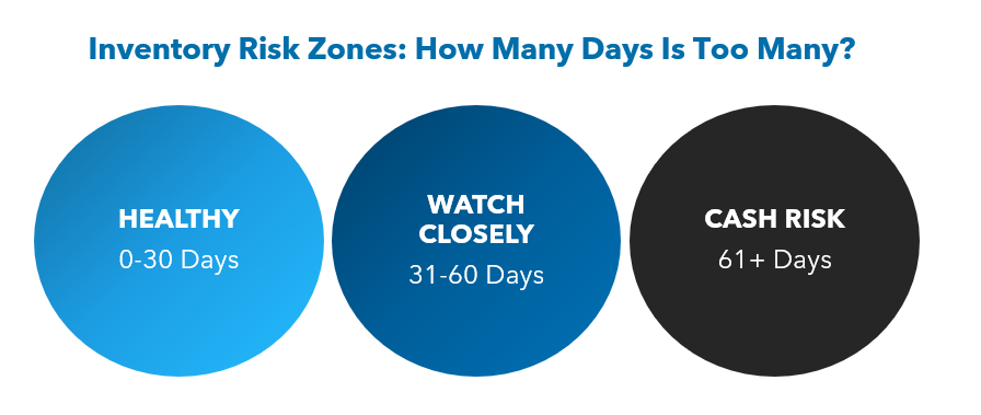 Inventory Risk Zones Chart