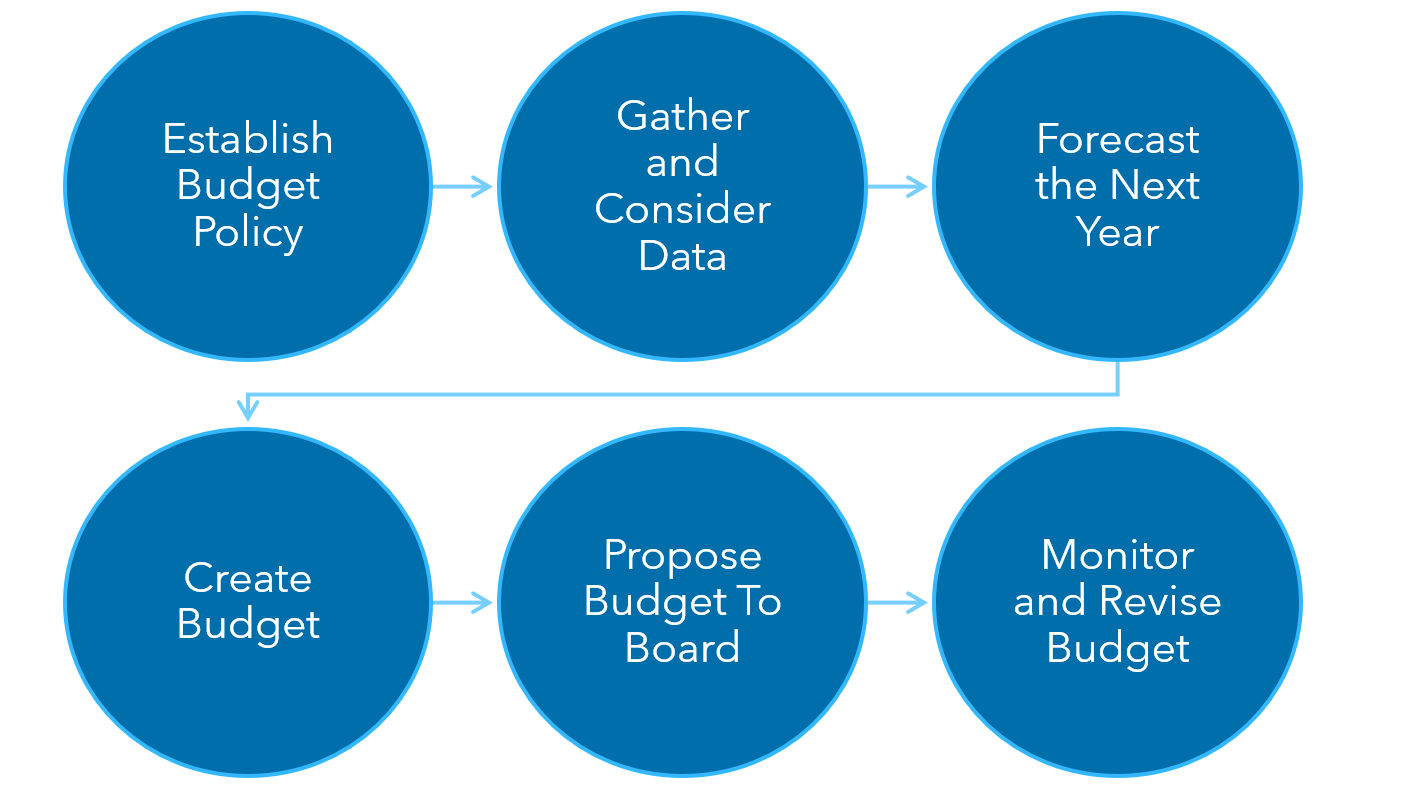 Six steps to make a nonprofit budget image