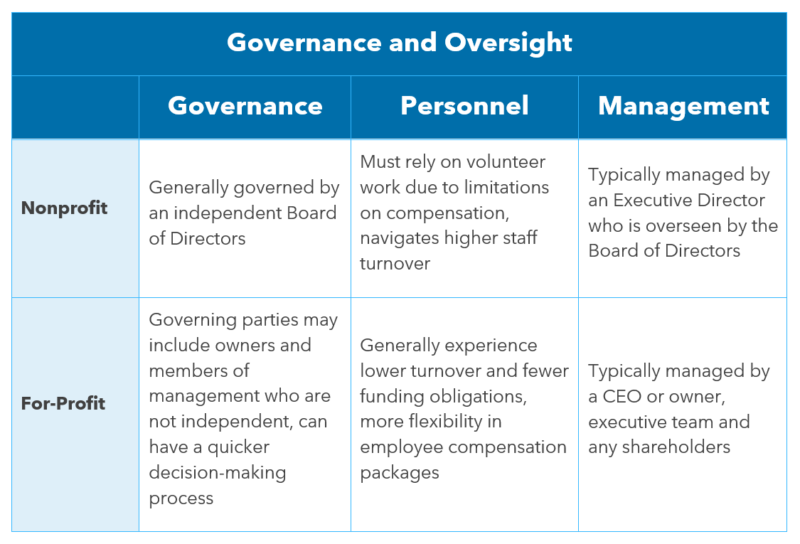 Governance Difference Between a Nonprofit and For-Profit image