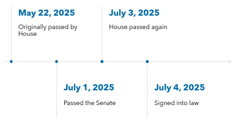 30 (Yes, 30) Ways the “One Big Beautiful Bill” Will Impact Your Taxes