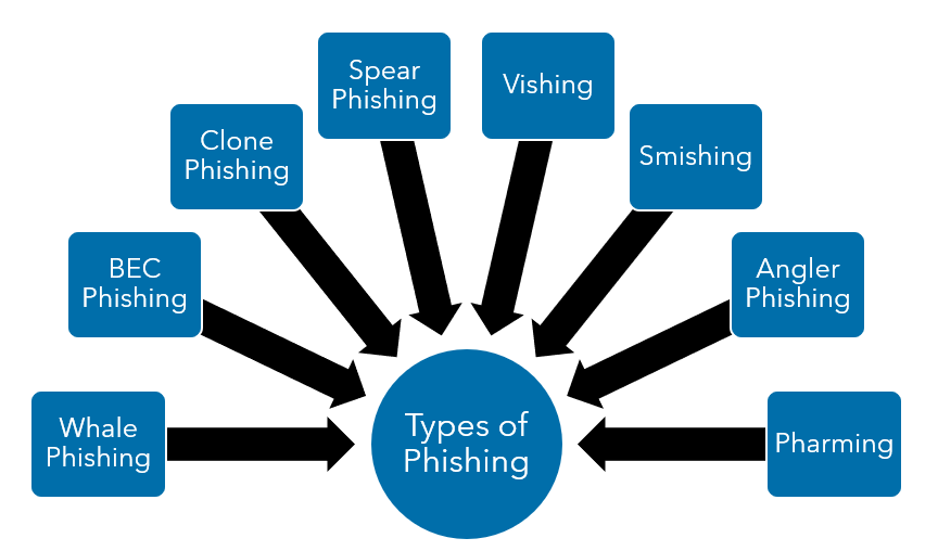 Types of phishing Warren Averett image