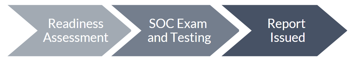 SOC Exam Process