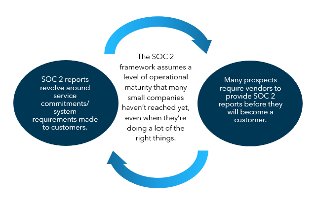 SOC 2 Catch‑22 Diagram