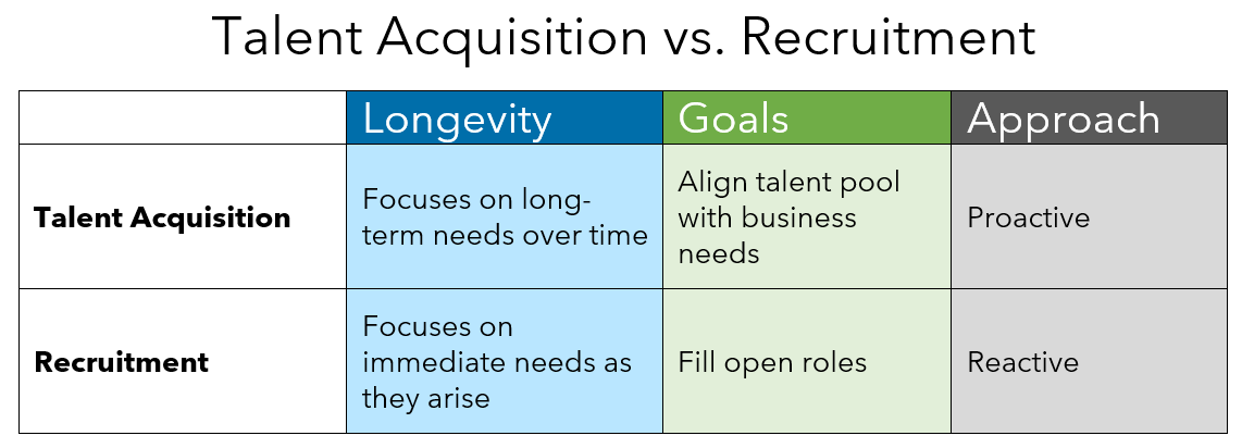 Warren Averett talent acquisition vs. recruitment image