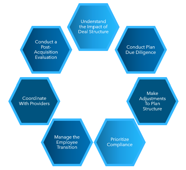 Seven Steps for Retirement Plans in Mergers and Acquisitions