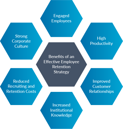 Benefits of an effective employee retention strategy
