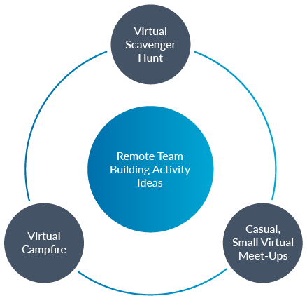 Remote team building activity ideas