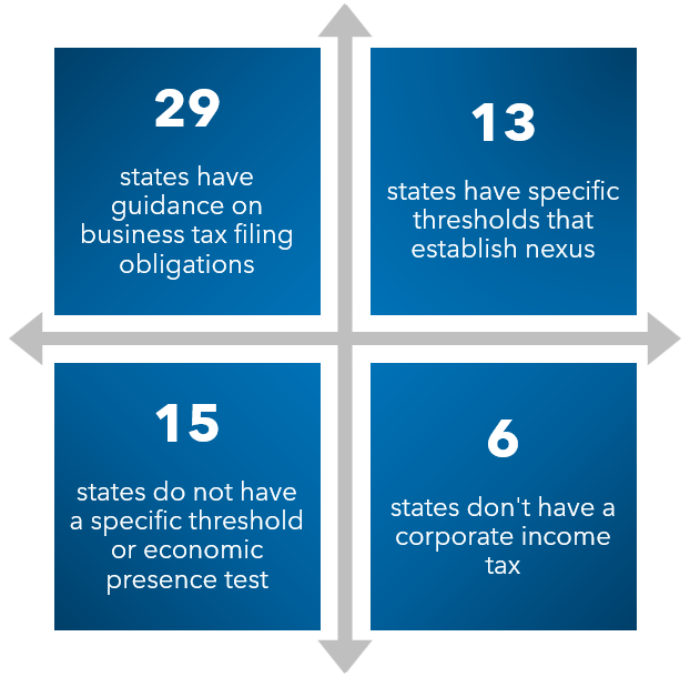 State Tax Obligations Highlights