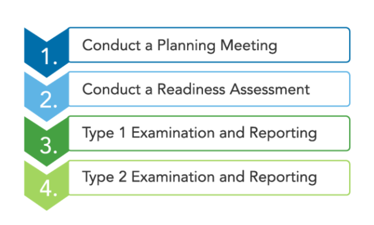 Warren Averett SOC examination steps image