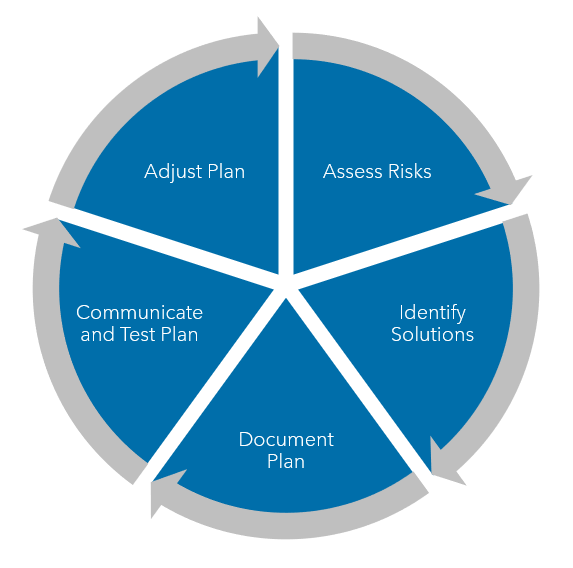 Warren Averett business continuity plan steps cycle