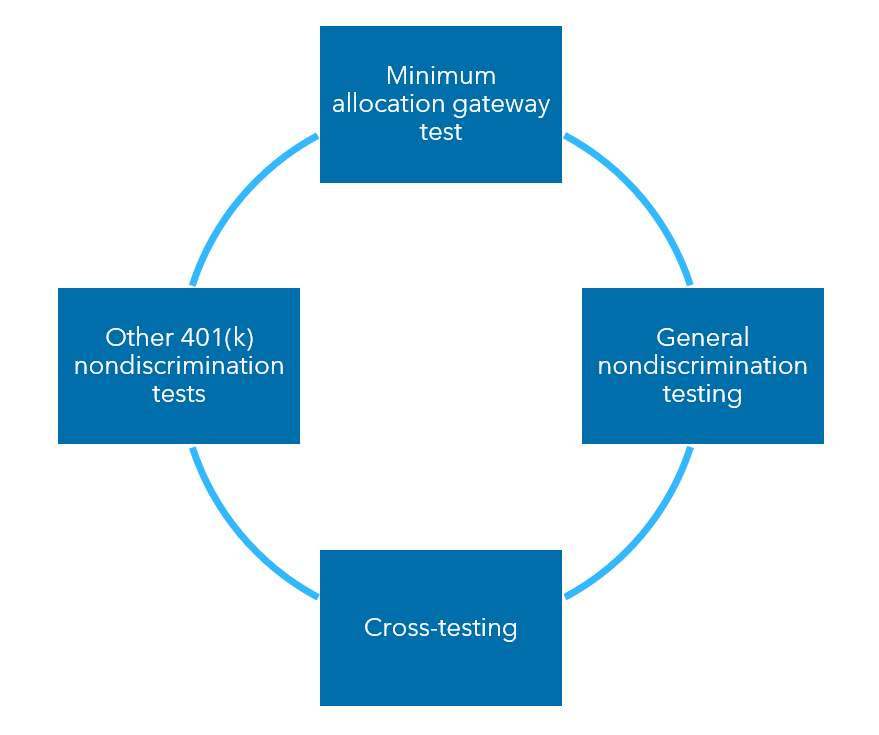 new comparability profit-sharing requirements image