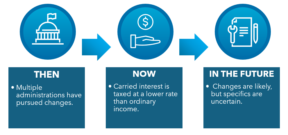 Carried interest tax then, now and in the future image
