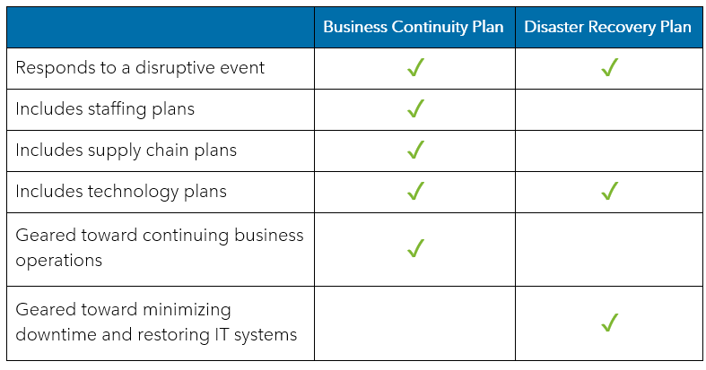 what is the difference between disaster recovery plan and business continuity plan