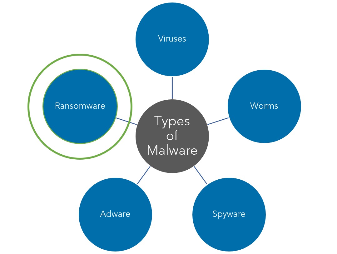 Warren Averett malware vs. ransomware image
