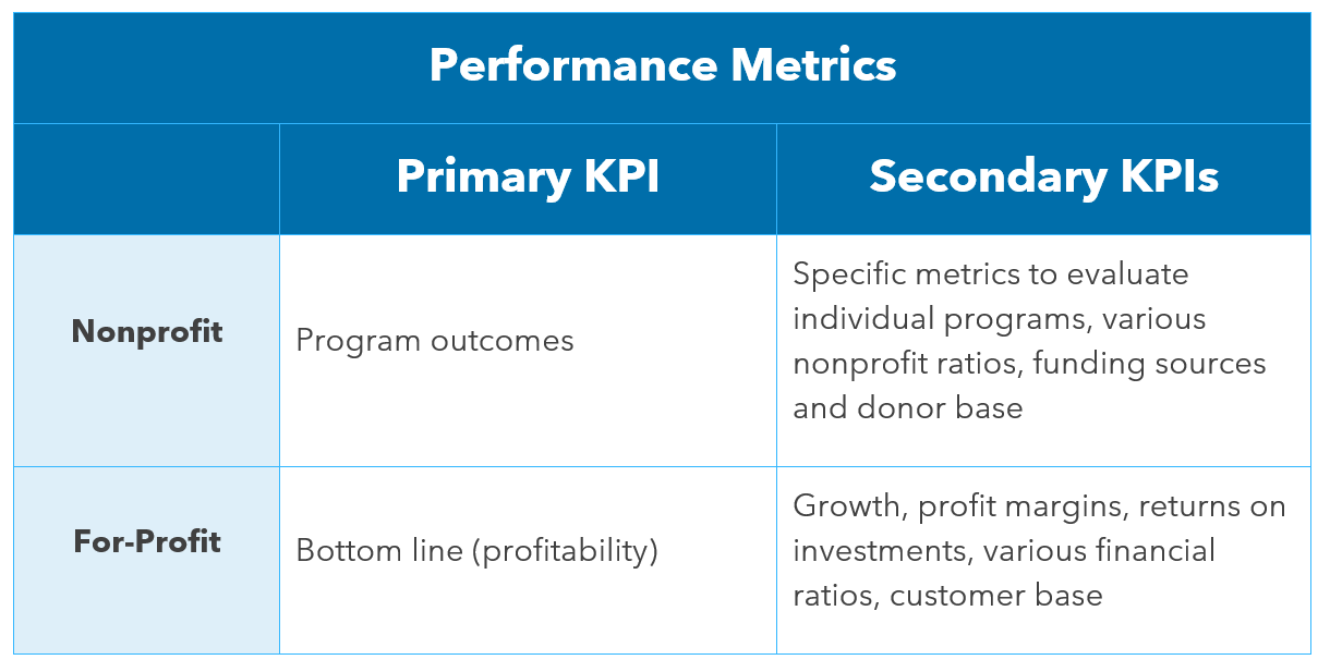 Performance metrics Difference Between a Nonprofit and For-Profit