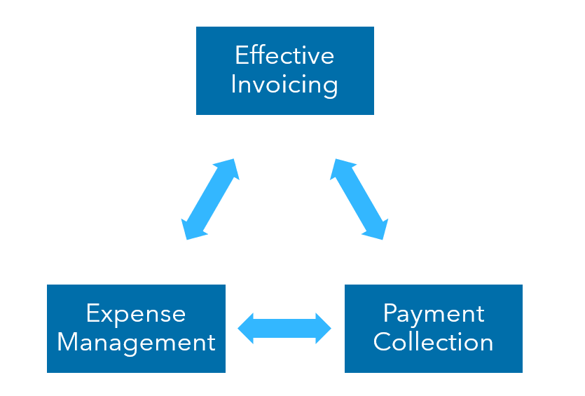 SaaS Business Model Cash Flow image