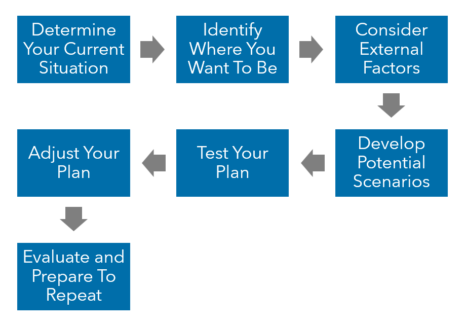 Warren Averett adaptable business plan steps image