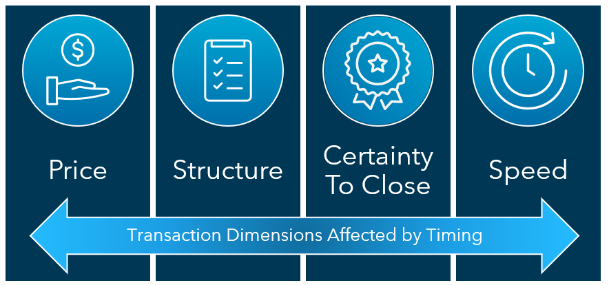transaction dimensions affected by timing image