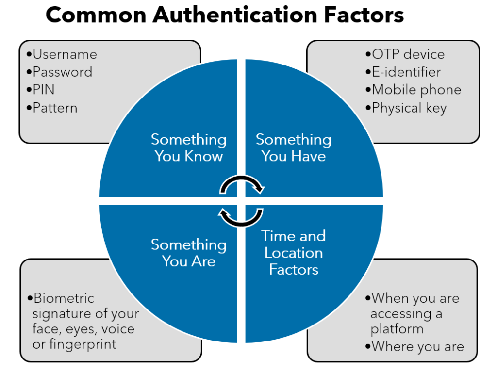 Warren Averett Benefits of Multi-Factor Authentication image